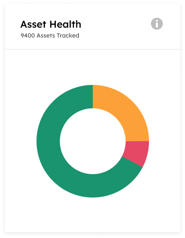 Pie chart showing asset health